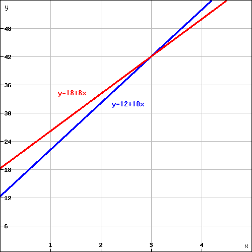 grafy linearnych funkcii