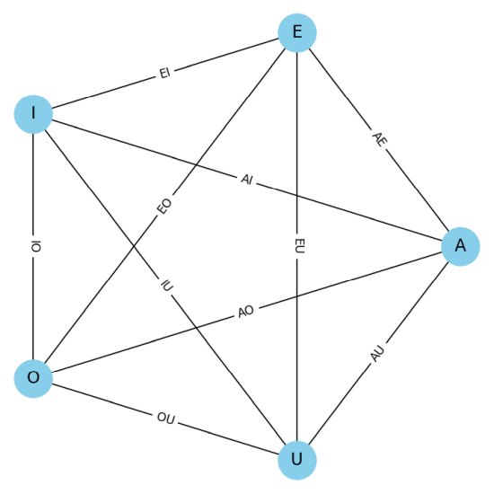 pln graf s 5 vrcholmi