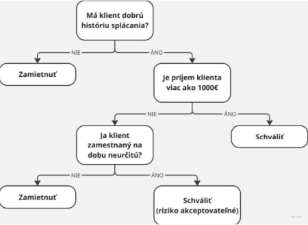 Rozhodovac� strom pre schv�lenie p��i�ky
